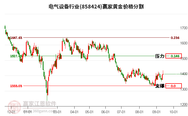 电气设备行业黄金价格分割工具