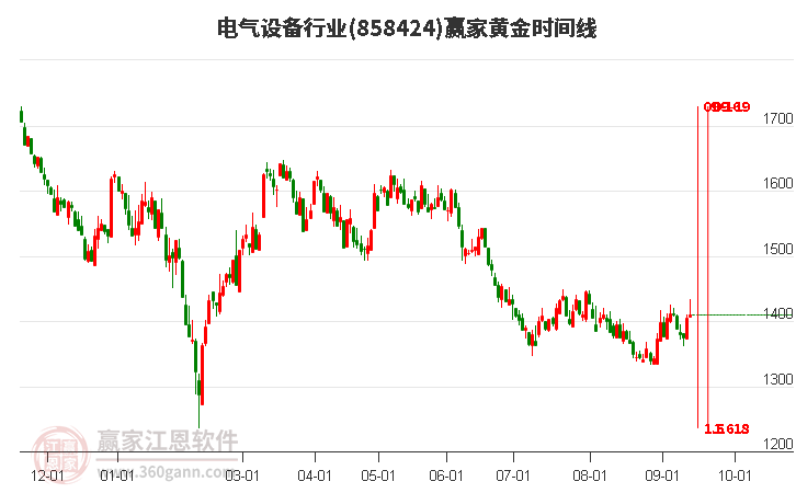 电气设备行业黄金时间周期线工具