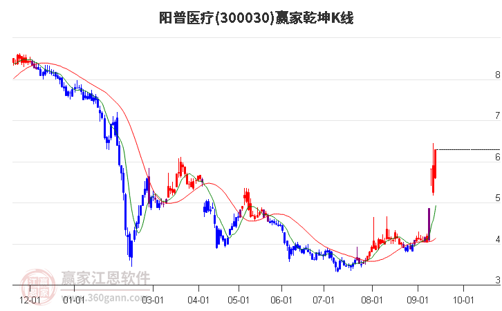 300030阳普医疗赢家乾坤K线工具