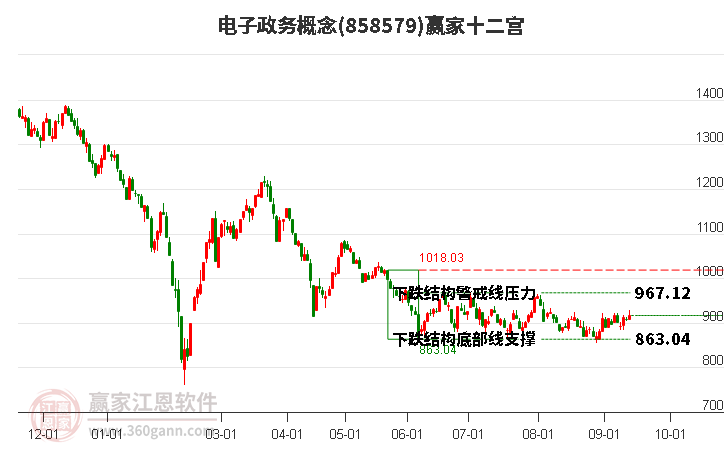 858579电子政务赢家十二宫工具