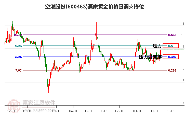 600463空港股份黄金价格回调支撑位工具