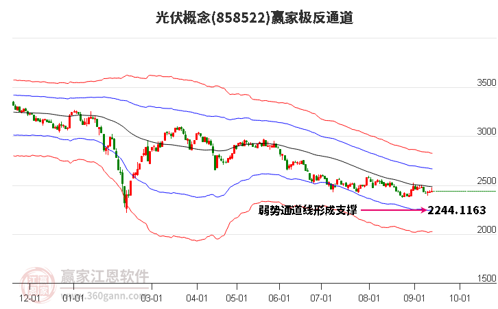 858522光伏赢家极反通道工具