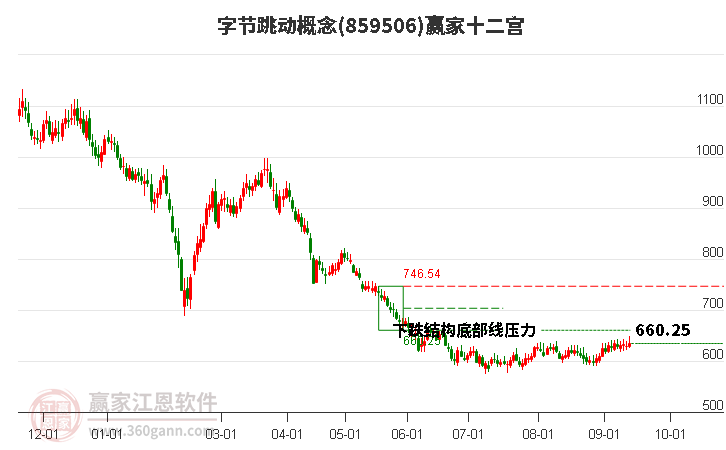 859506字节跳动赢家十二宫工具