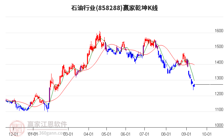 858288石油赢家乾坤K线工具