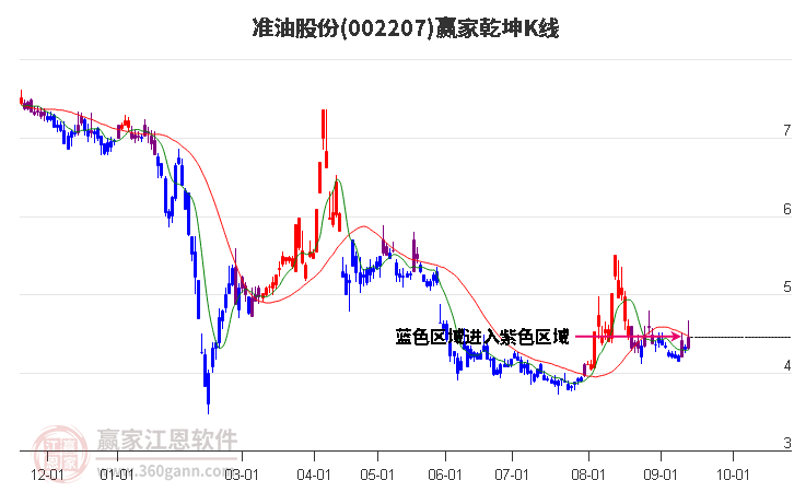 002207准油股份赢家乾坤K线工具