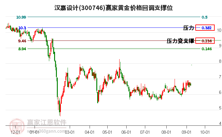 300746汉嘉设计黄金价格回调支撑位工具