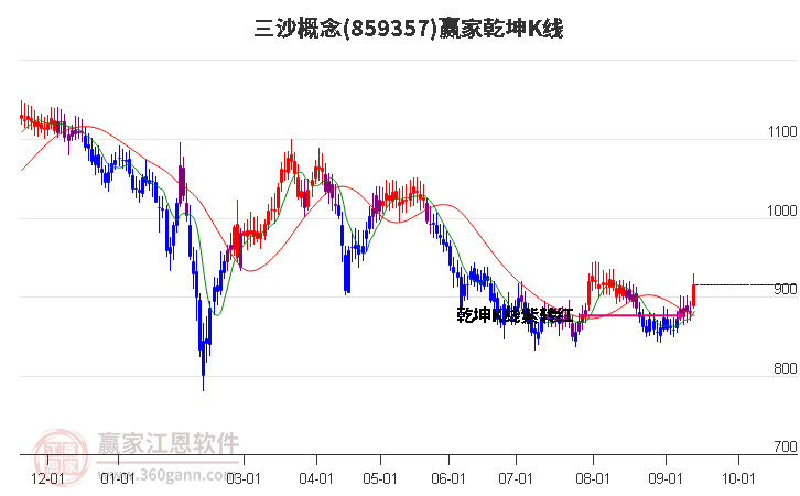 859357三沙赢家乾坤K线工具