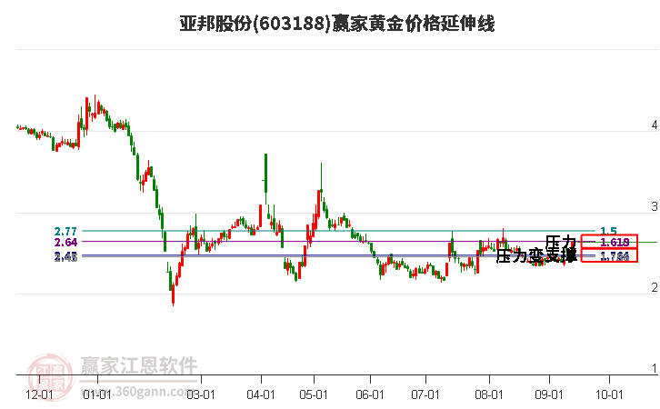 603188亚邦股份黄金价格延伸线工具