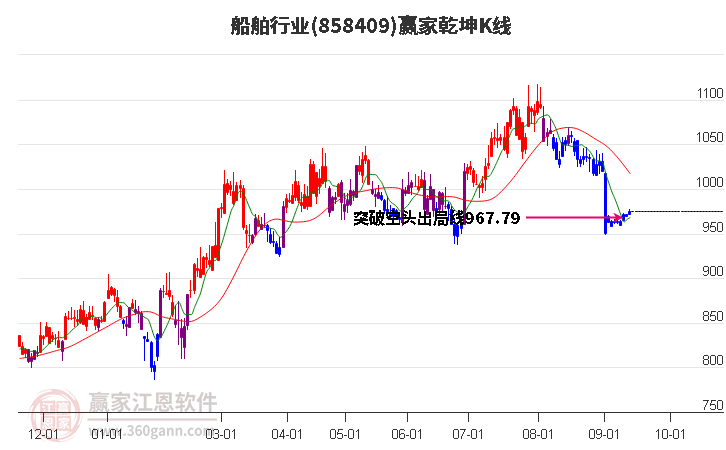 858409船舶赢家乾坤K线工具