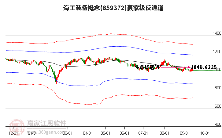 859372海工装备赢家极反通道工具