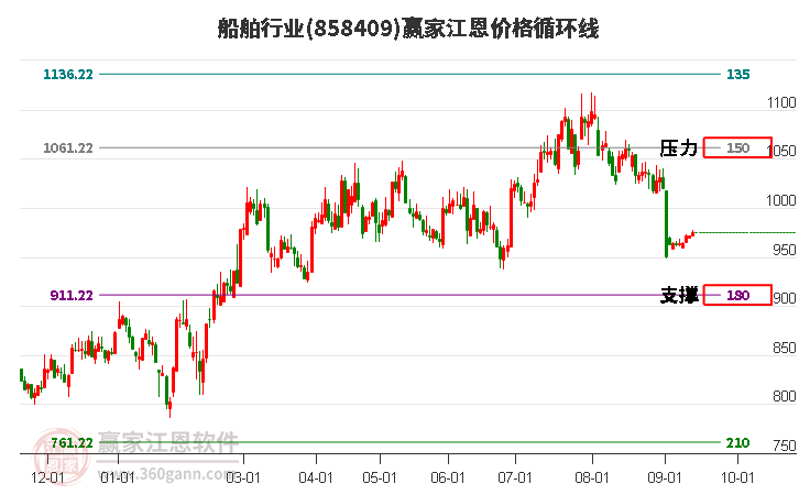 船舶行业江恩价格循环线工具