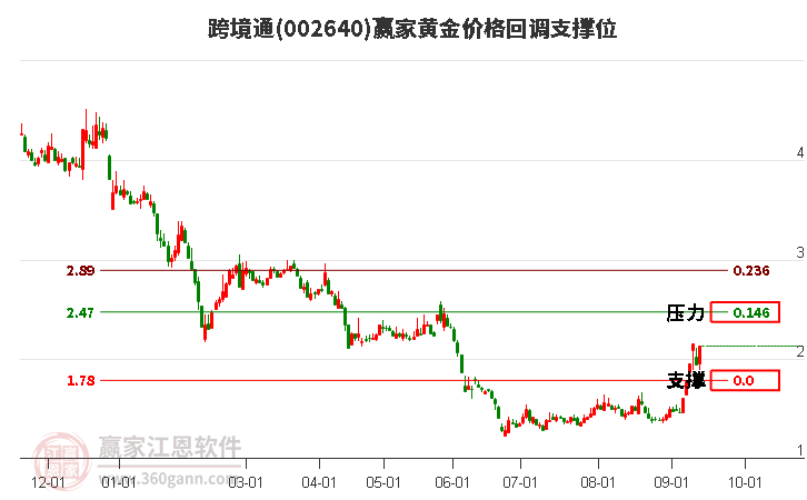 002640跨境通黄金价格回调支撑位工具