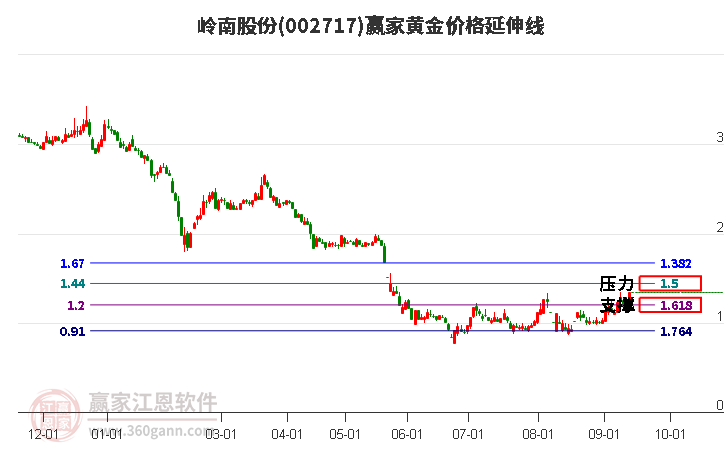 002717岭南股份黄金价格延伸线工具