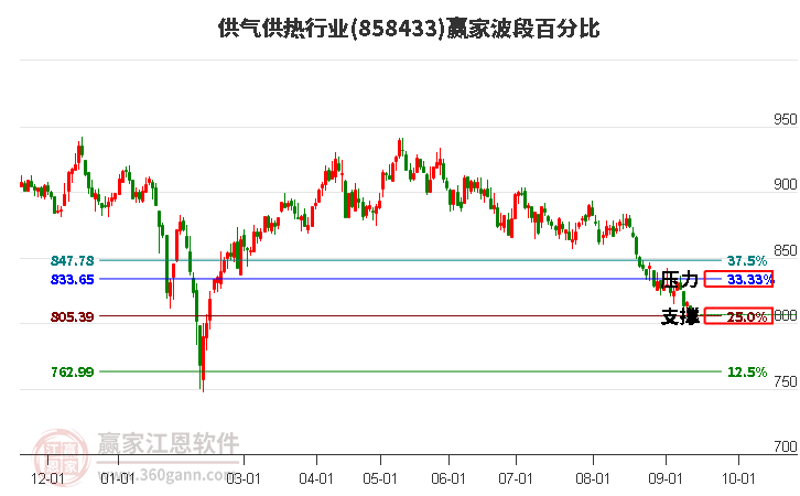 供气供热行业波段百分比工具