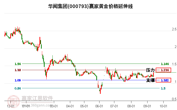 000793华闻集团黄金价格延伸线工具