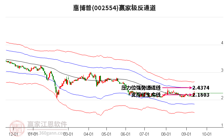 002554惠博普赢家极反通道工具