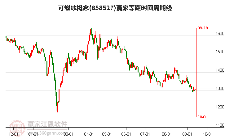 可燃冰概念等距时间周期线工具