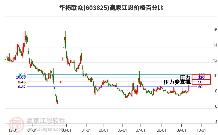 603825华扬联众江恩价格百分比工具