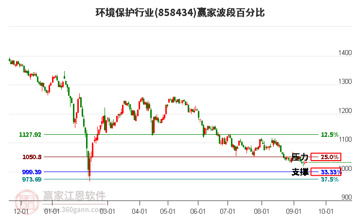 环境保护行业波段百分比工具