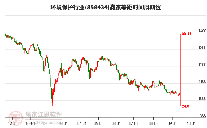 环境保护行业等距时间周期线工具