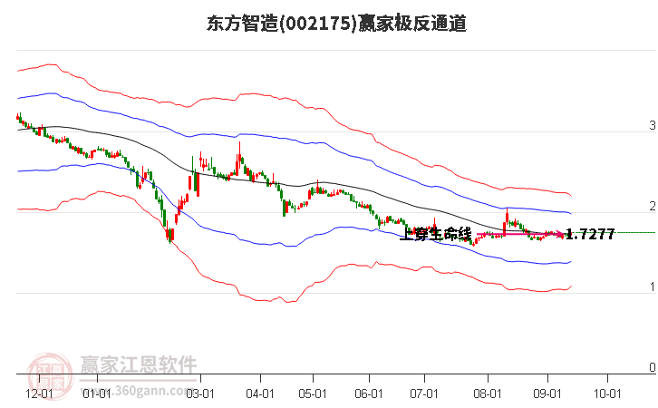 002175东方智造赢家极反通道工具