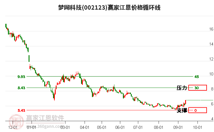 002123梦网科技江恩价格循环线工具