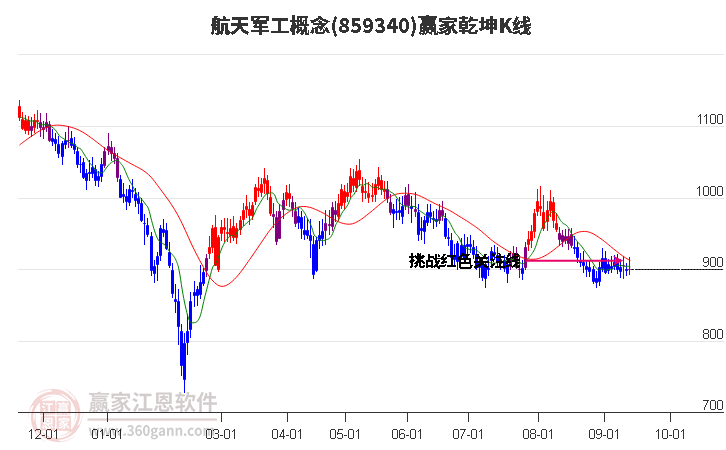 859340航天军工赢家乾坤K线工具