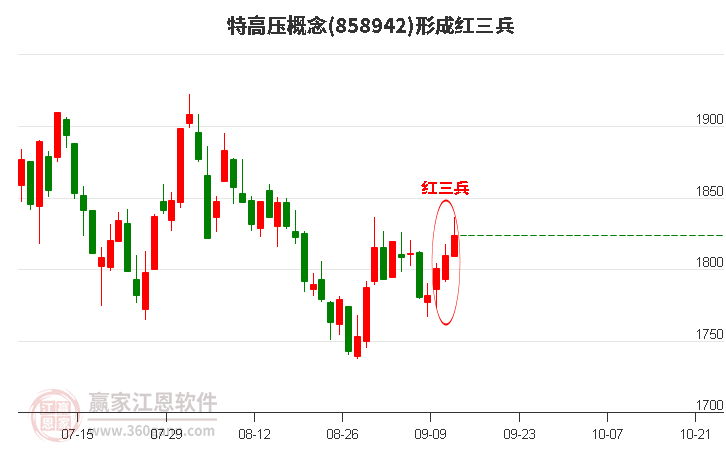 特高压形成顶部红三兵形态