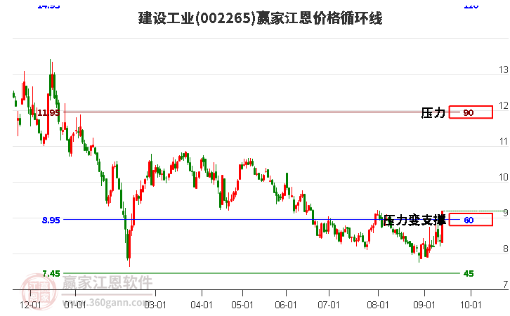 002265建设工业江恩价格循环线工具