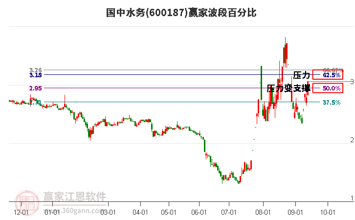 600187国中水务波段百分比工具