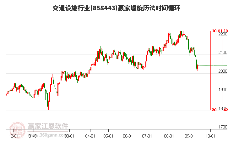 交通设施行业赢家螺旋历法时间循环工具