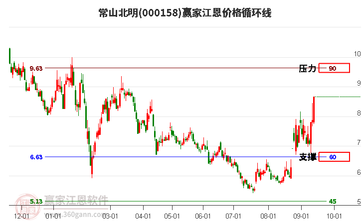 000158常山北明江恩價(jià)格循環(huán)線工具