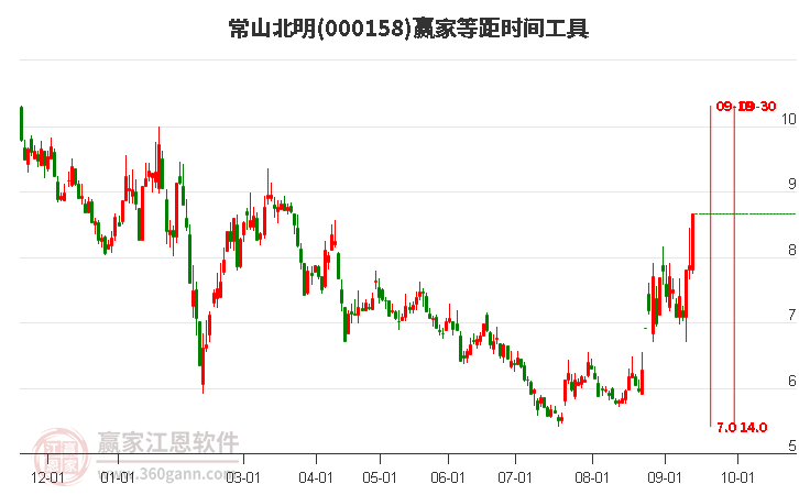 000158常山北明等距時(shí)間周期線工具