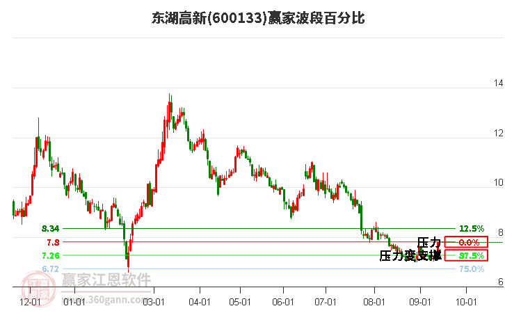 600133东湖高新波段百分比工具