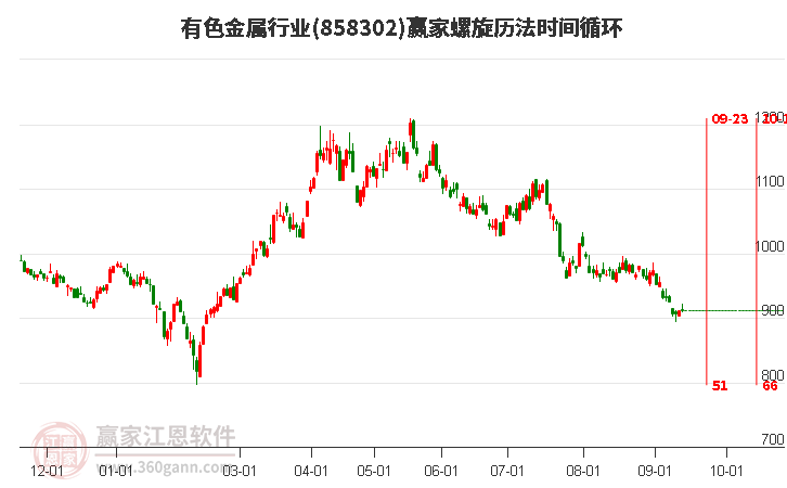 有色金屬行業螺旋歷法時間循環工具