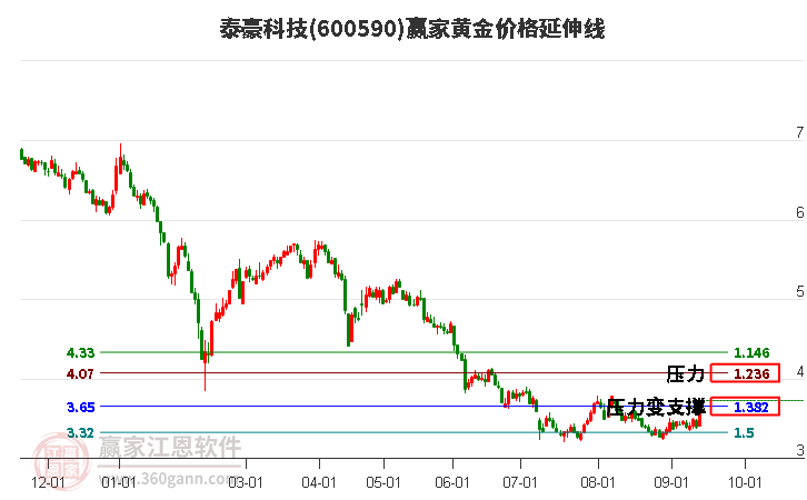 600590泰豪科技黄金价格延伸线工具