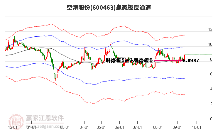 600463空港股份赢家极反通道工具