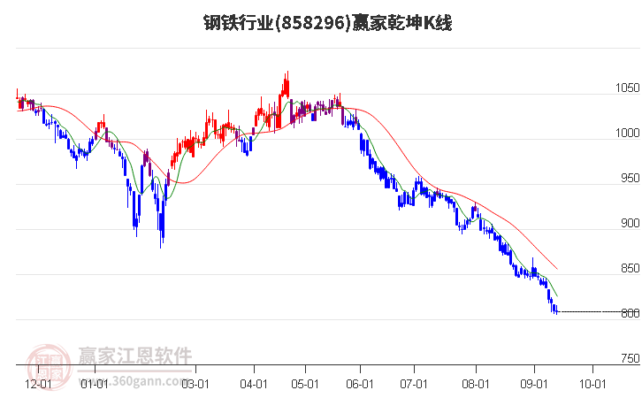 858296钢铁赢家乾坤K线工具