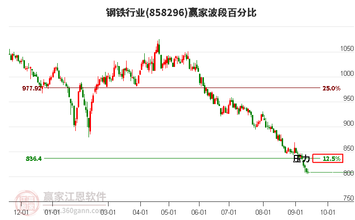 钢铁行业波段百分比工具