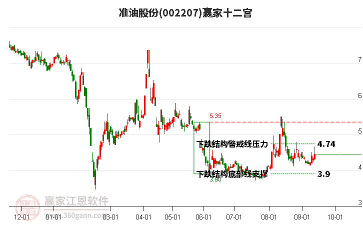 002207准油股份赢家十二宫工具