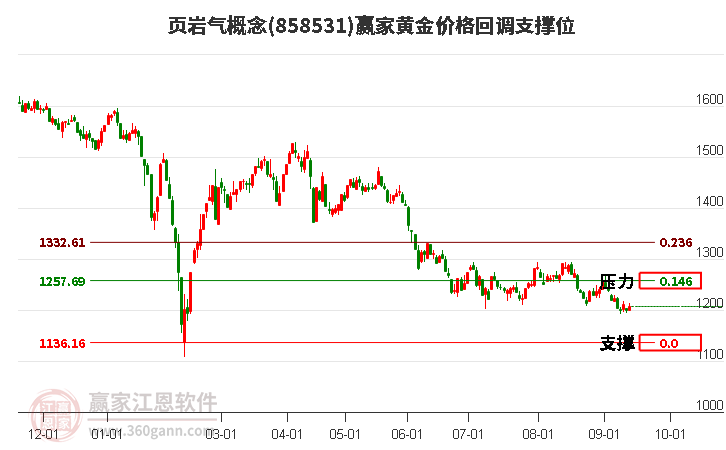 页岩气概念黄金价格回调支撑位工具