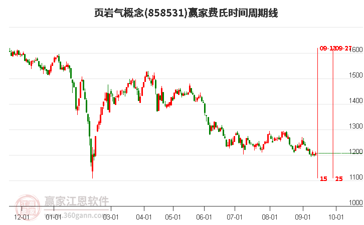 页岩气概念费氏时间周期线工具