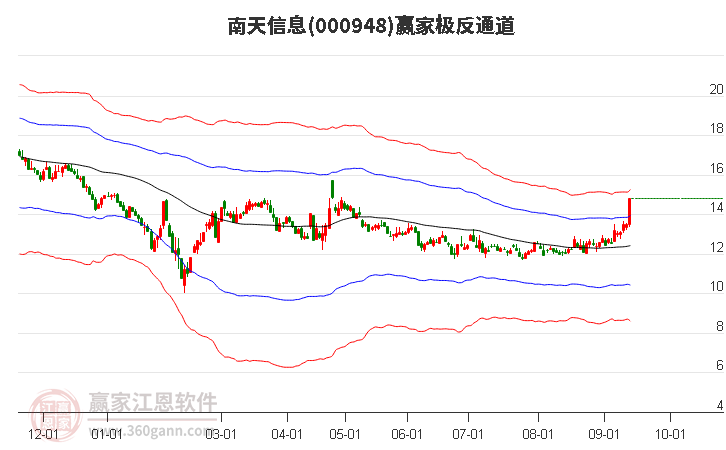 000948南天信息赢家极反通道工具