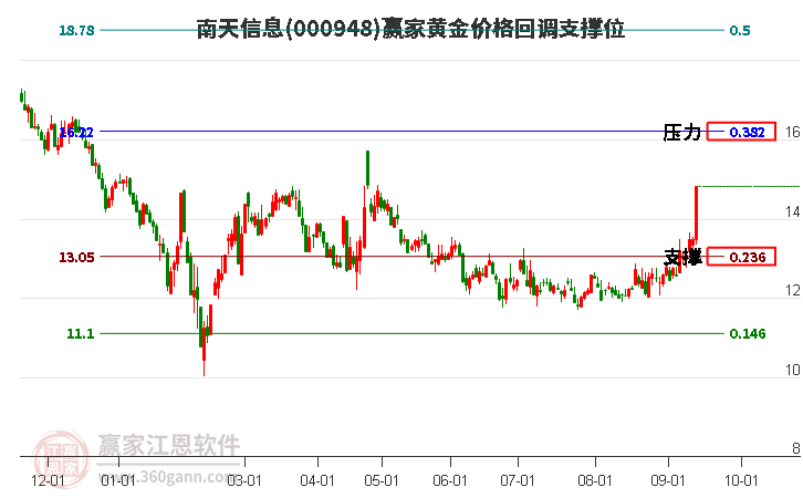 000948南天信息黄金价格回调支撑位工具