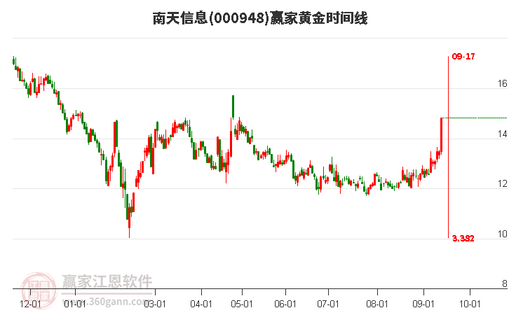 000948南天信息黄金时间周期线工具