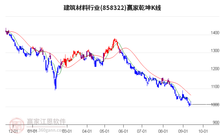 858322建筑材料赢家乾坤K线工具