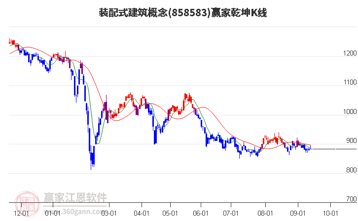 858583装配式建筑赢家乾坤K线工具