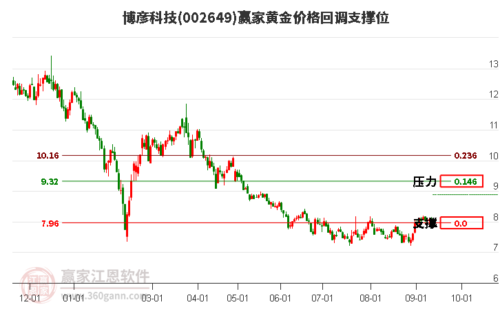 002649博彦科技黄金价格回调支撑位工具