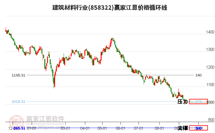 建筑材料行业江恩价格循环线工具