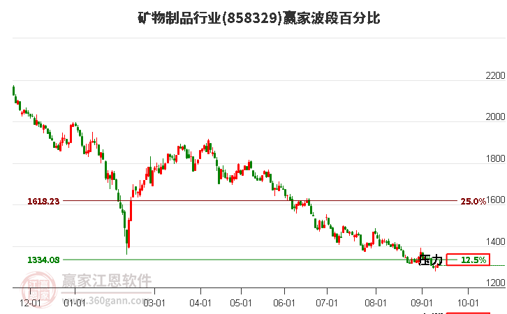 矿物制品行业波段百分比工具